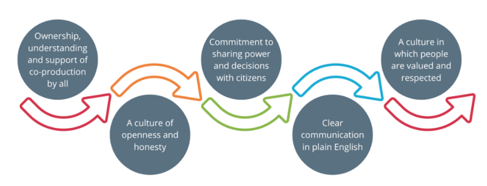 Values and behaviours for co-production