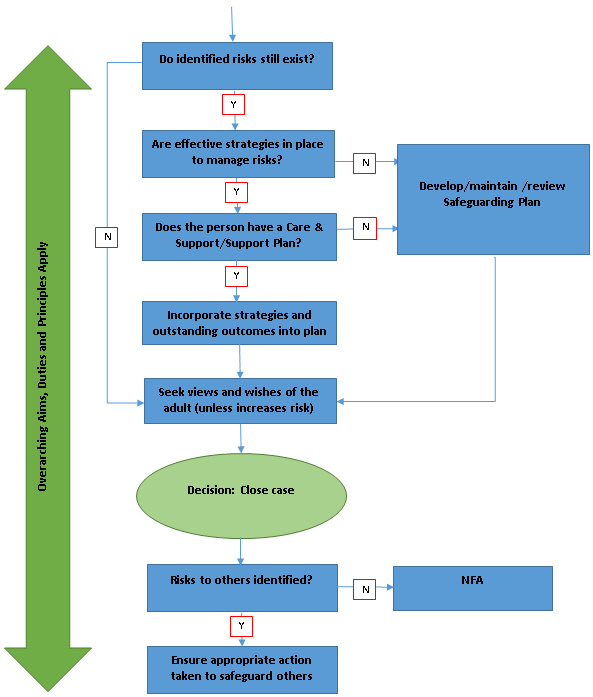 Case Closure Process