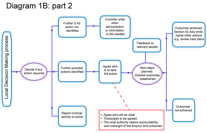 Diagram 1B: Part 2