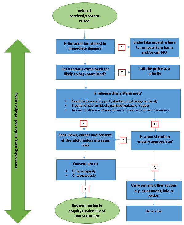 Responding to a Concern Process