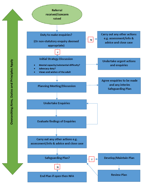 Safeguarding Adults Overall Process