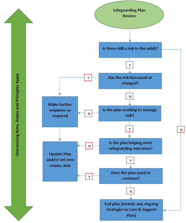 Safeguarding Plan Review Process